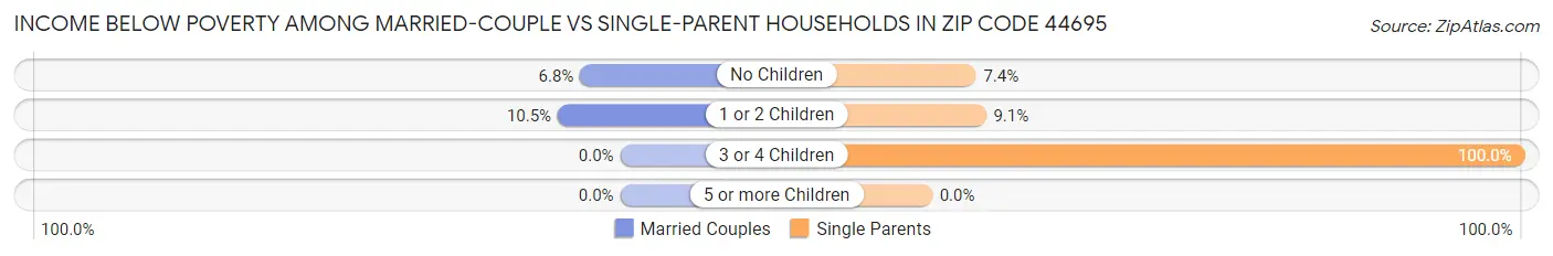 Income Below Poverty Among Married-Couple vs Single-Parent Households in Zip Code 44695