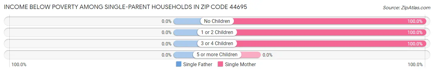 Income Below Poverty Among Single-Parent Households in Zip Code 44695