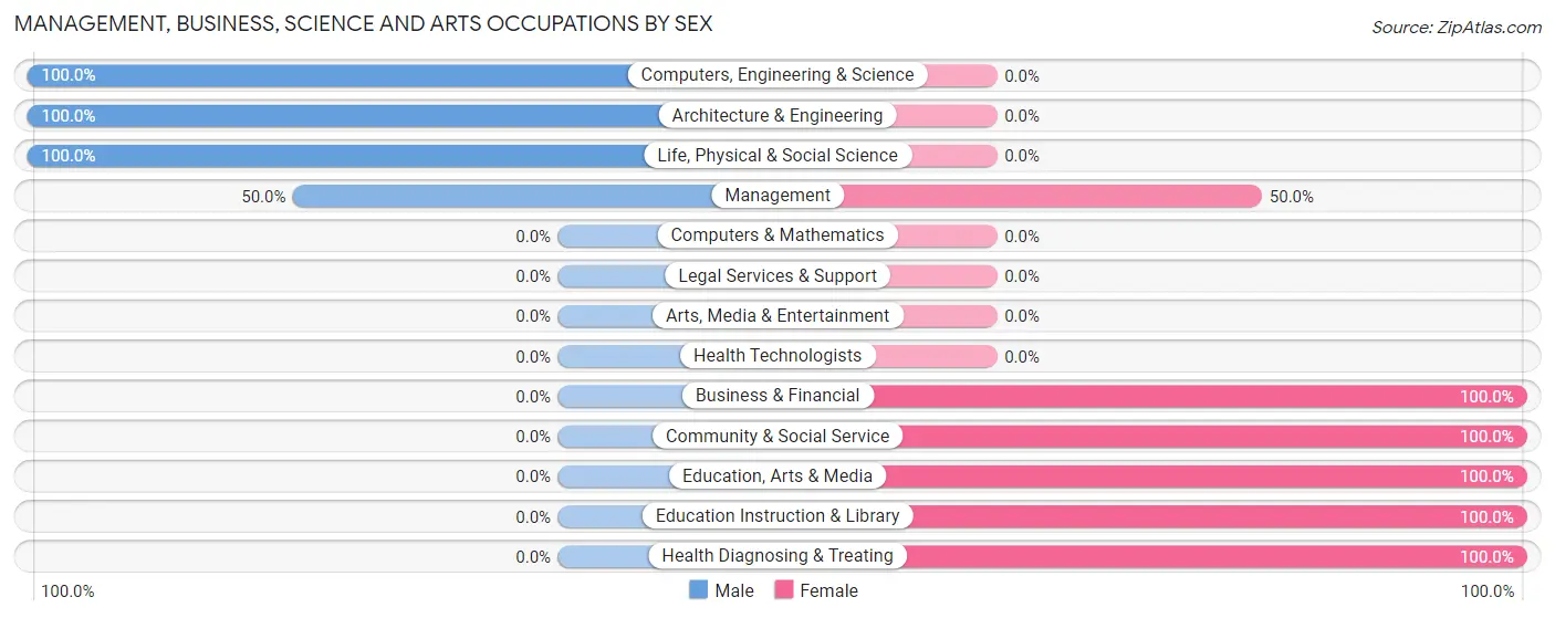 Management, Business, Science and Arts Occupations by Sex in Zip Code 44695