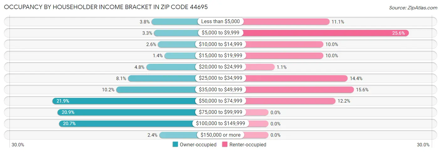 Occupancy by Householder Income Bracket in Zip Code 44695