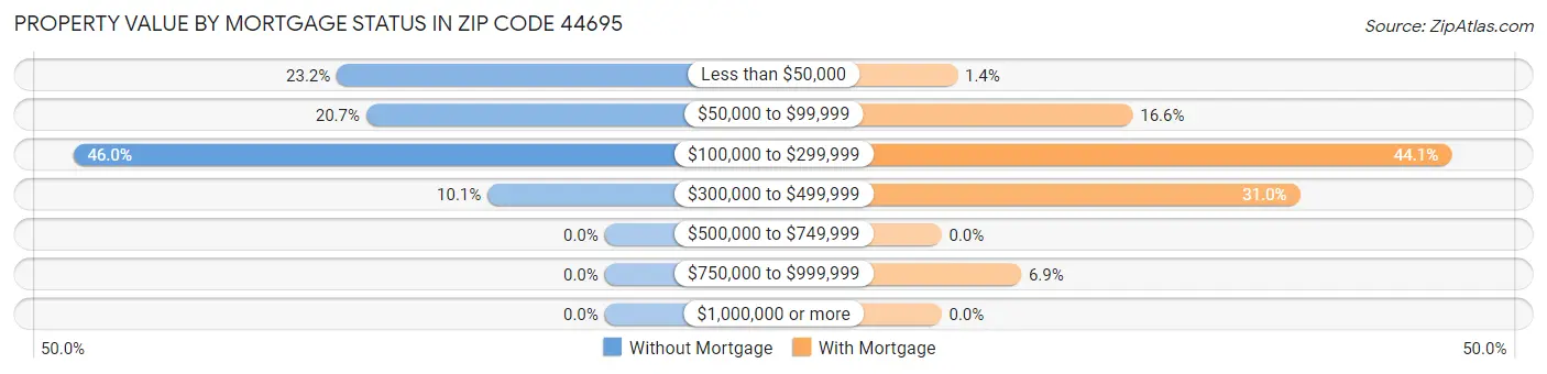 Property Value by Mortgage Status in Zip Code 44695