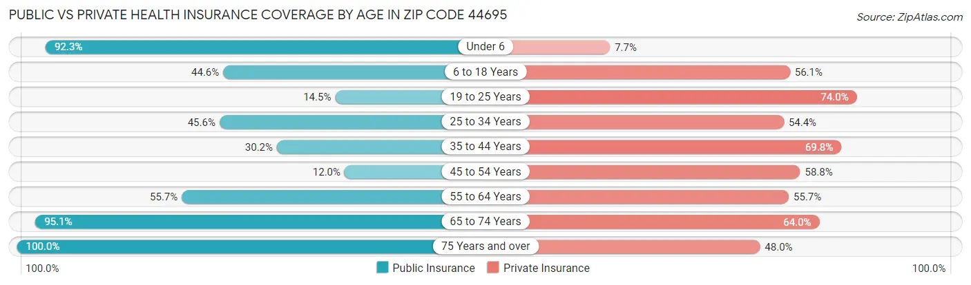 Public vs Private Health Insurance Coverage by Age in Zip Code 44695