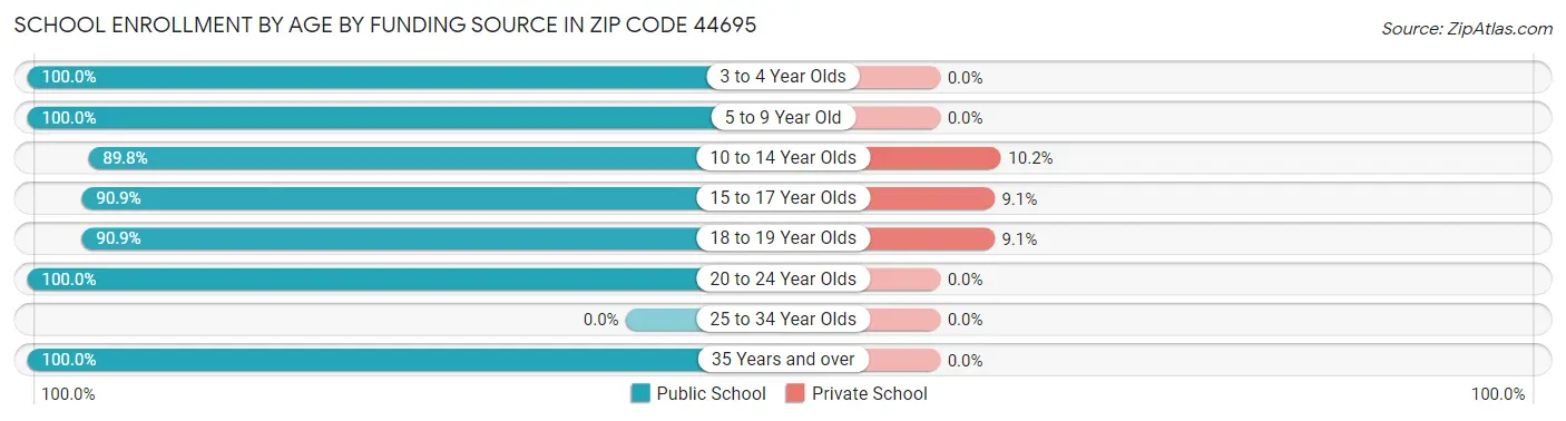 School Enrollment by Age by Funding Source in Zip Code 44695