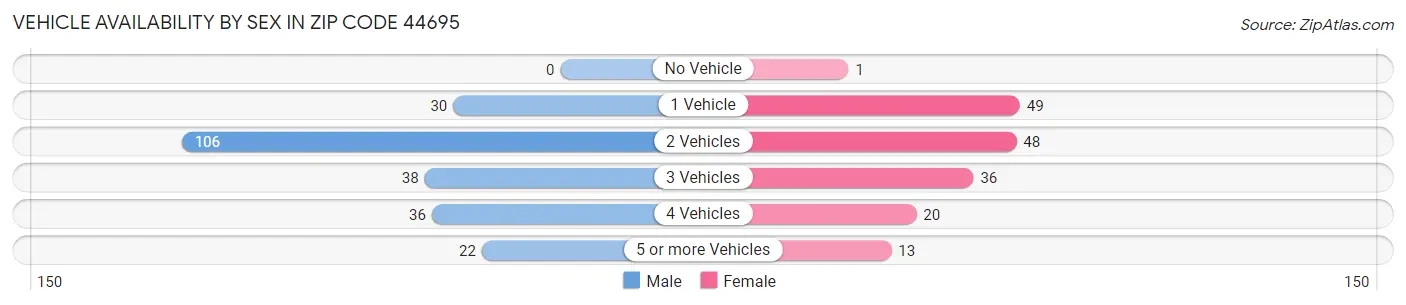 Vehicle Availability by Sex in Zip Code 44695