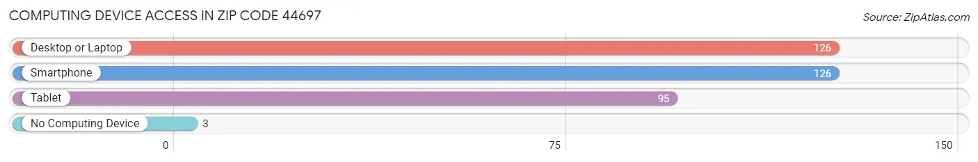 Computing Device Access in Zip Code 44697