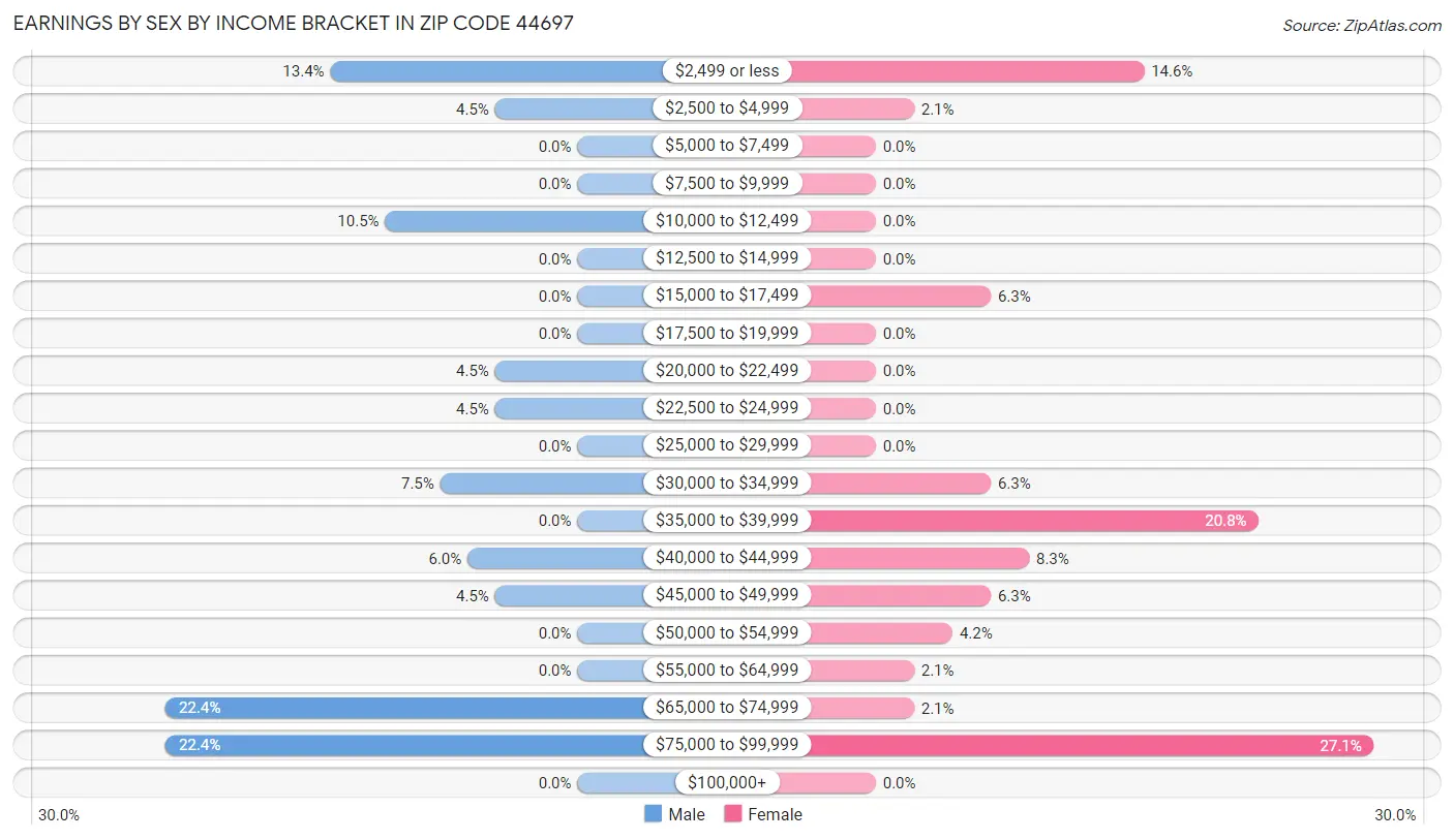 Earnings by Sex by Income Bracket in Zip Code 44697