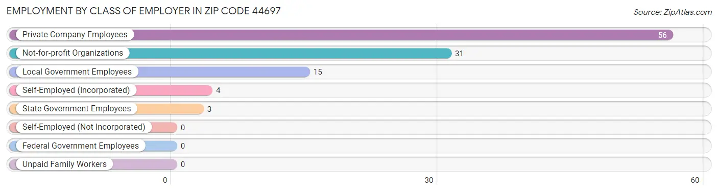 Employment by Class of Employer in Zip Code 44697