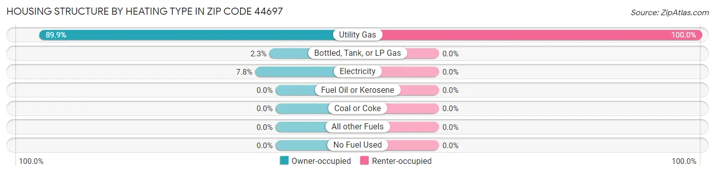 Housing Structure by Heating Type in Zip Code 44697