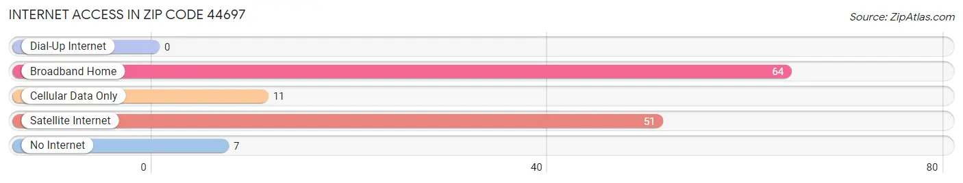 Internet Access in Zip Code 44697