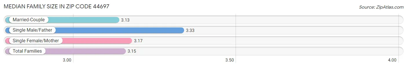 Median Family Size in Zip Code 44697