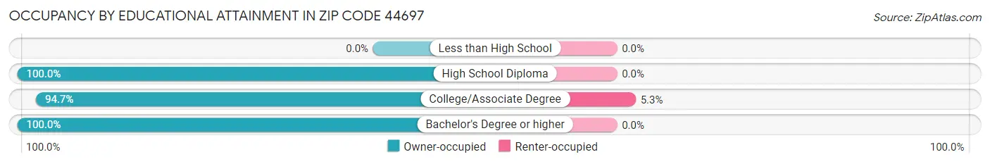 Occupancy by Educational Attainment in Zip Code 44697