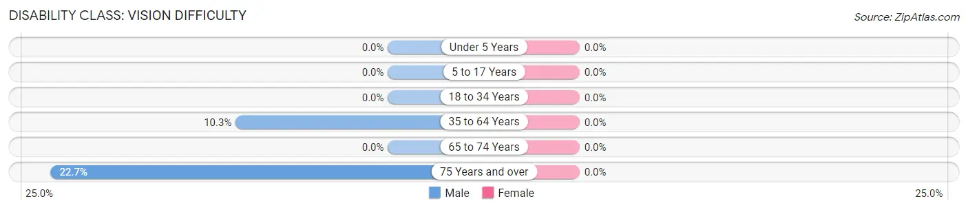 Disability in Zip Code 44697: <span>Vision Difficulty</span>