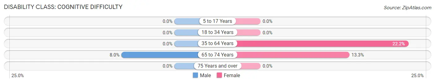 Disability in Zip Code 44699: <span>Cognitive Difficulty</span>