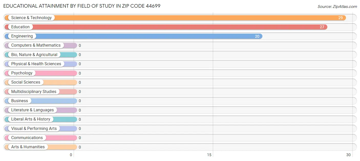 Educational Attainment by Field of Study in Zip Code 44699