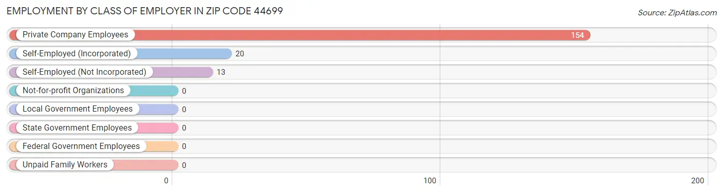 Employment by Class of Employer in Zip Code 44699