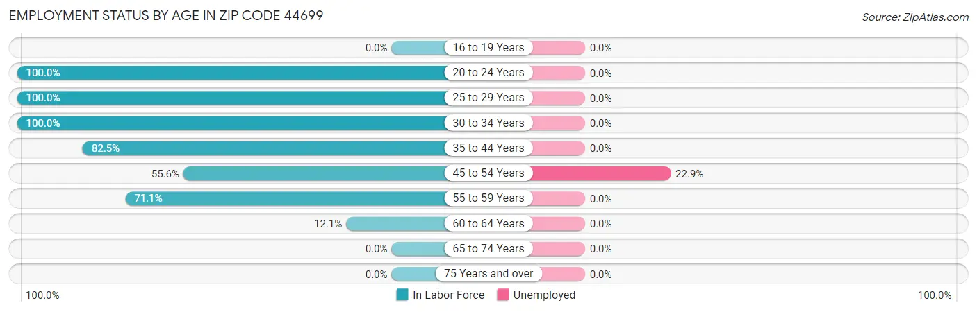 Employment Status by Age in Zip Code 44699