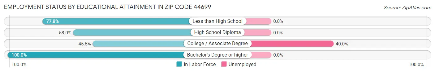 Employment Status by Educational Attainment in Zip Code 44699