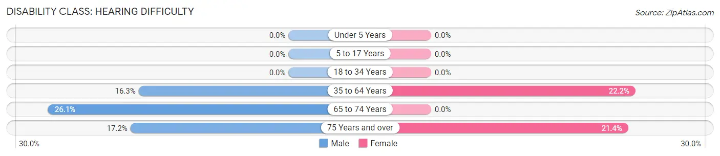 Disability in Zip Code 44699: <span>Hearing Difficulty</span>