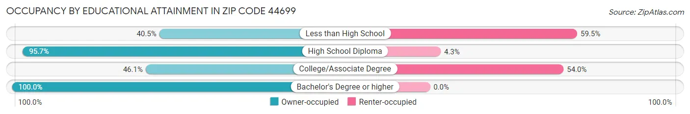 Occupancy by Educational Attainment in Zip Code 44699