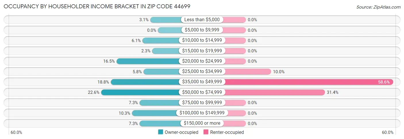 Occupancy by Householder Income Bracket in Zip Code 44699