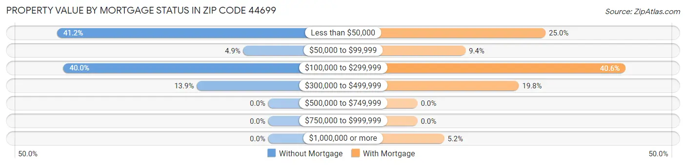 Property Value by Mortgage Status in Zip Code 44699