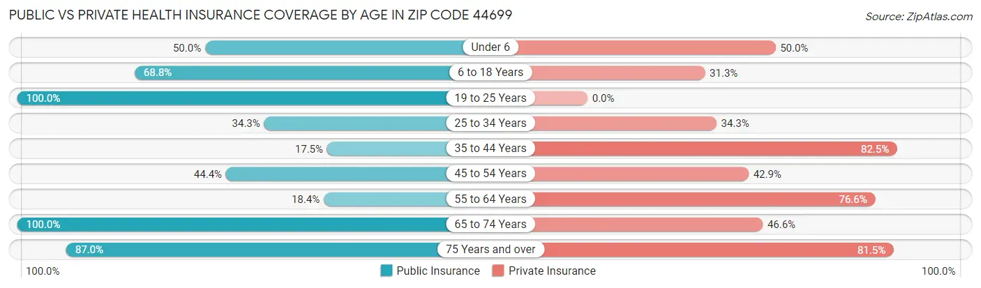 Public vs Private Health Insurance Coverage by Age in Zip Code 44699