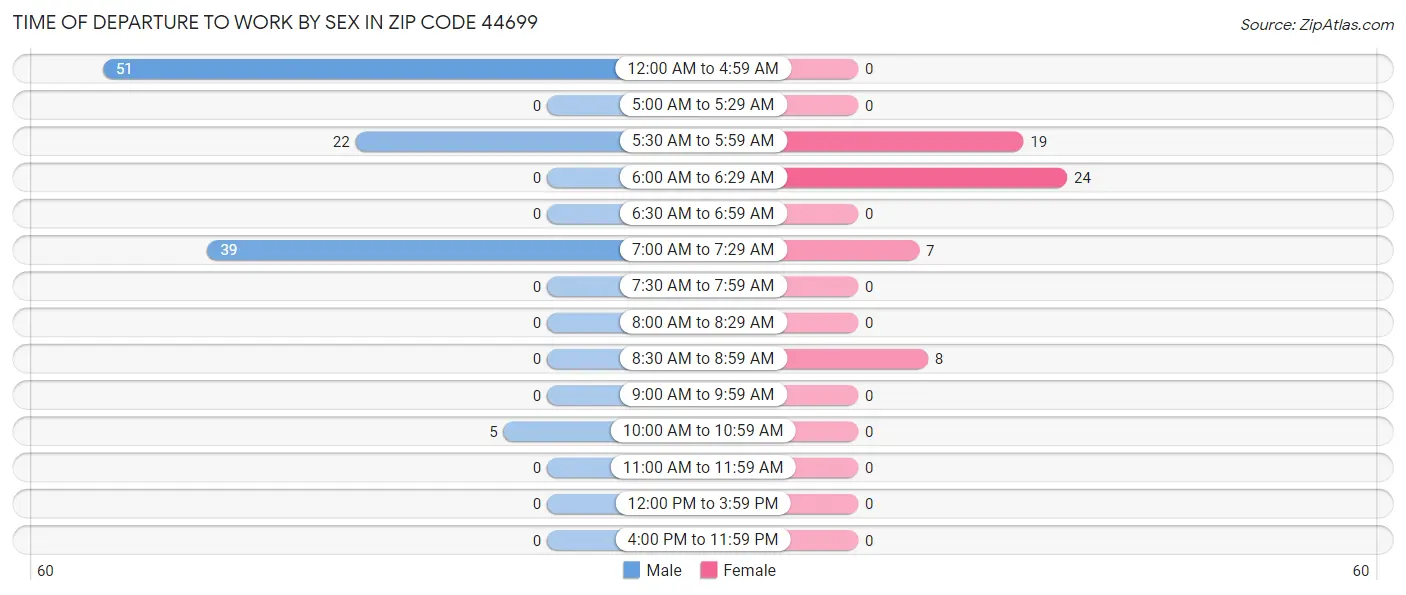 Time of Departure to Work by Sex in Zip Code 44699