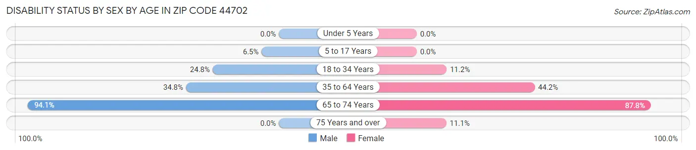 Disability Status by Sex by Age in Zip Code 44702