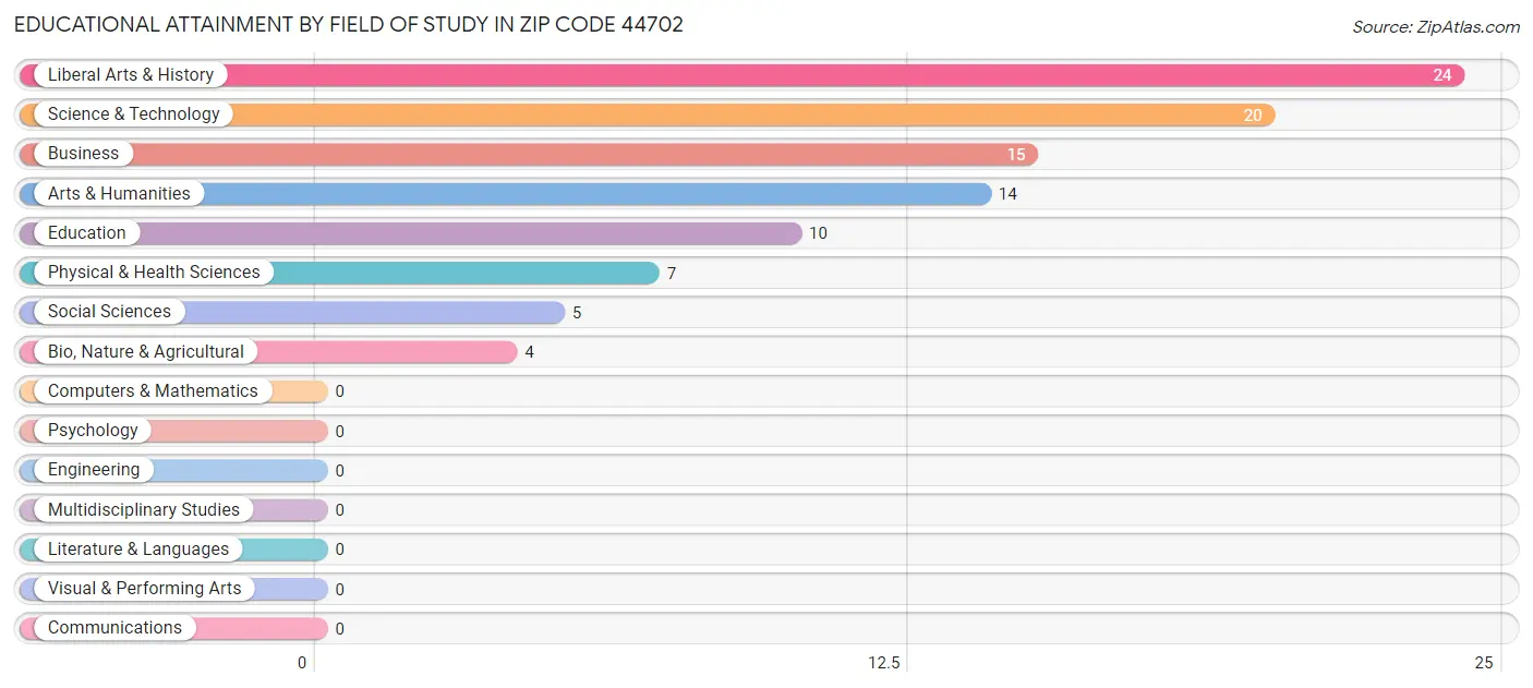 Educational Attainment by Field of Study in Zip Code 44702