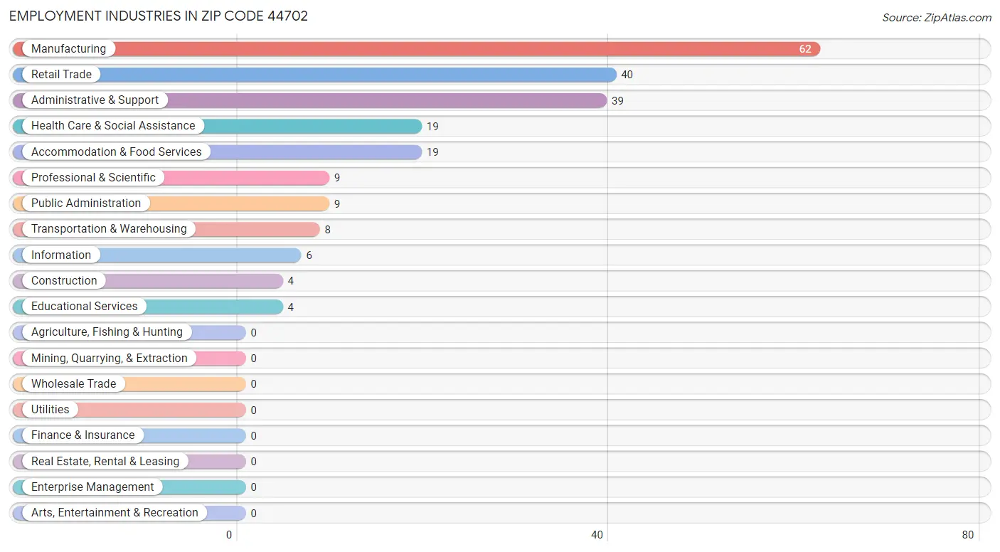 Employment Industries in Zip Code 44702