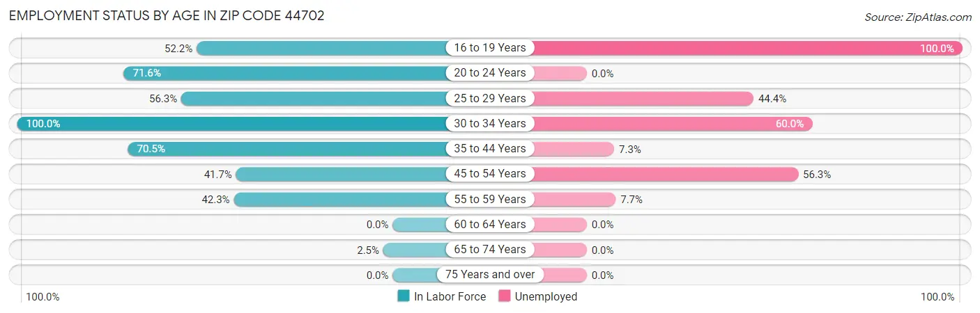 Employment Status by Age in Zip Code 44702