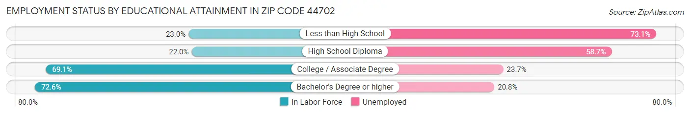 Employment Status by Educational Attainment in Zip Code 44702