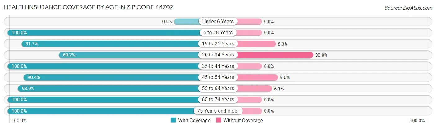 Health Insurance Coverage by Age in Zip Code 44702