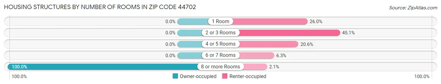 Housing Structures by Number of Rooms in Zip Code 44702