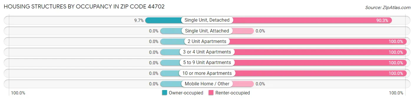 Housing Structures by Occupancy in Zip Code 44702