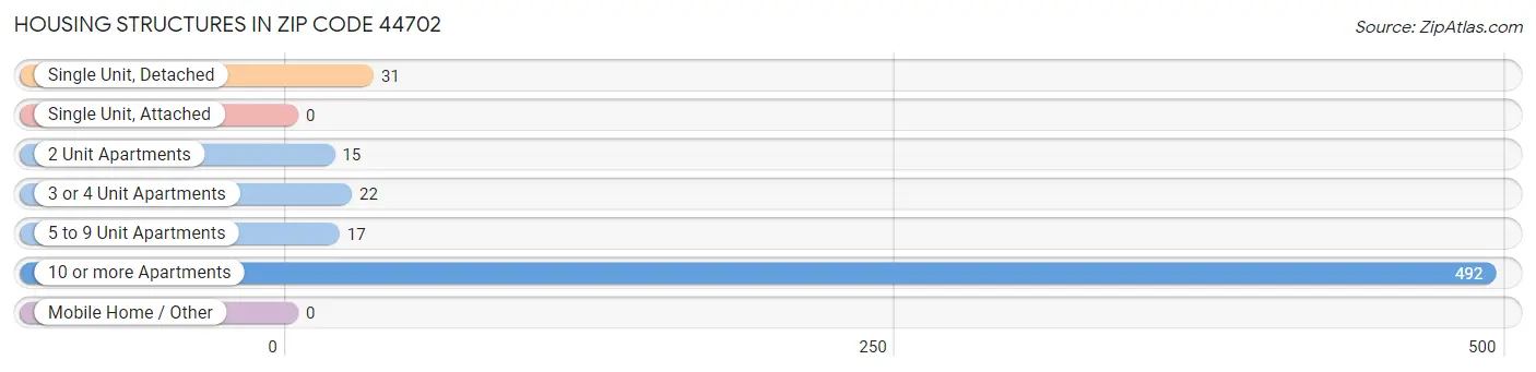 Housing Structures in Zip Code 44702