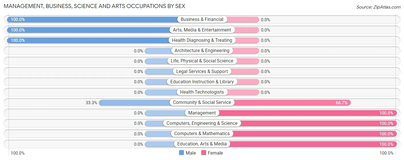 Management, Business, Science and Arts Occupations by Sex in Zip Code 44702