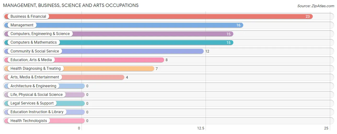 Management, Business, Science and Arts Occupations in Zip Code 44702