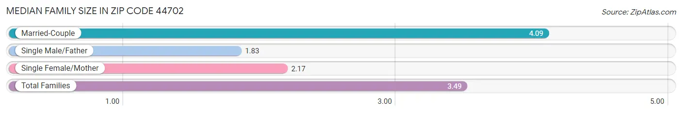 Median Family Size in Zip Code 44702