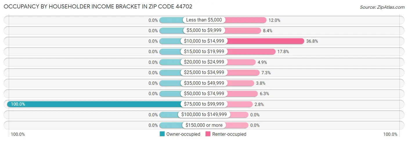 Occupancy by Householder Income Bracket in Zip Code 44702