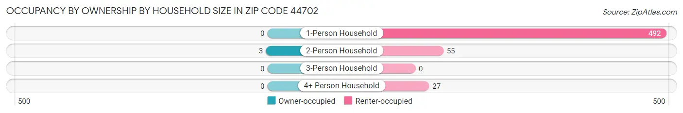 Occupancy by Ownership by Household Size in Zip Code 44702