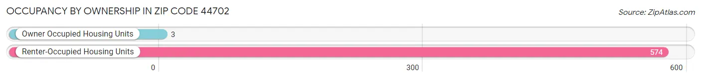 Occupancy by Ownership in Zip Code 44702
