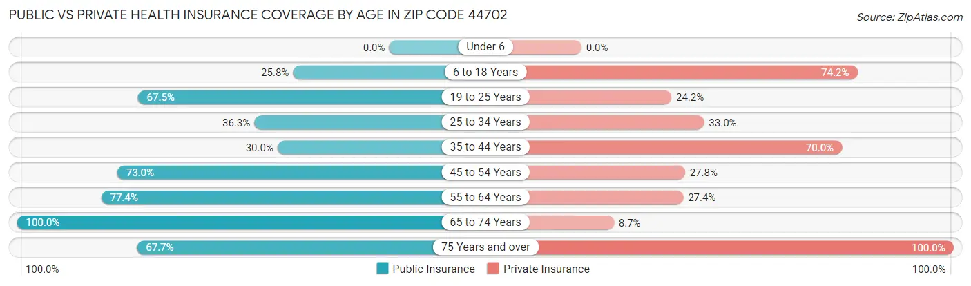 Public vs Private Health Insurance Coverage by Age in Zip Code 44702
