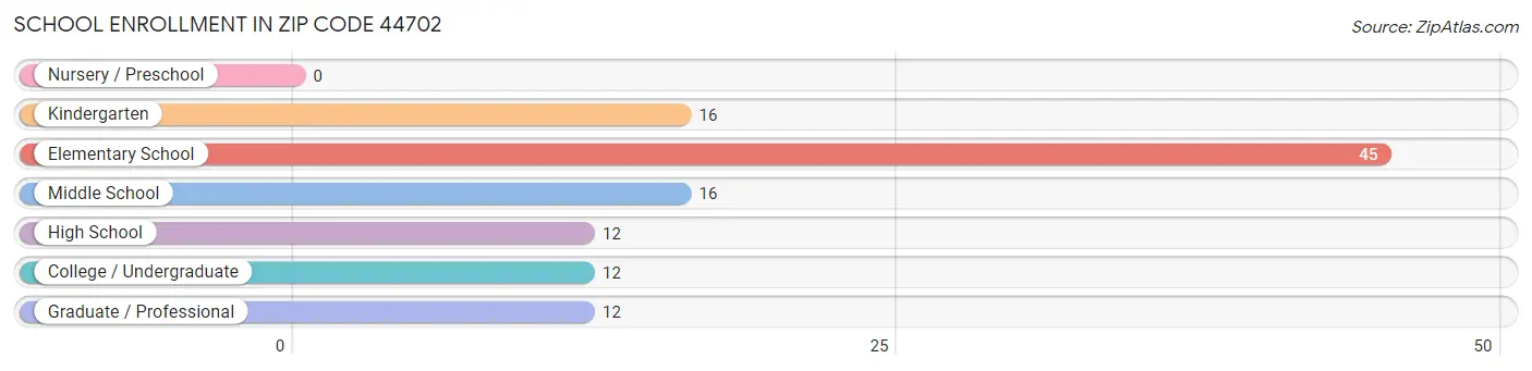 School Enrollment in Zip Code 44702