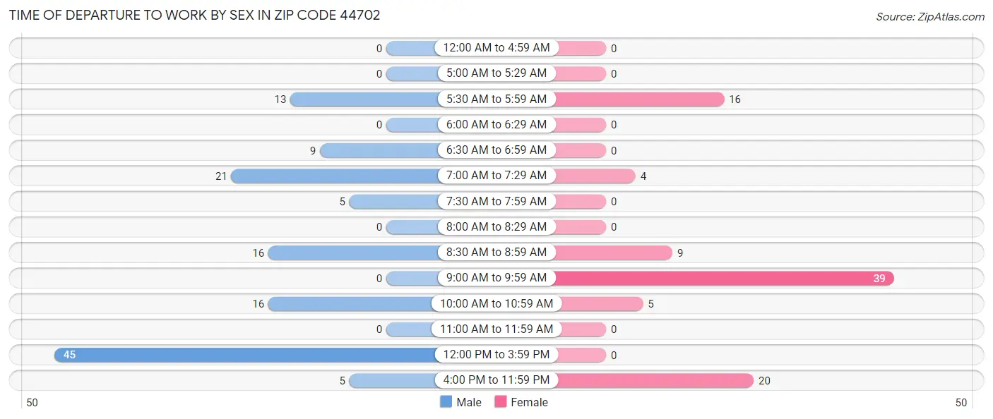 Time of Departure to Work by Sex in Zip Code 44702