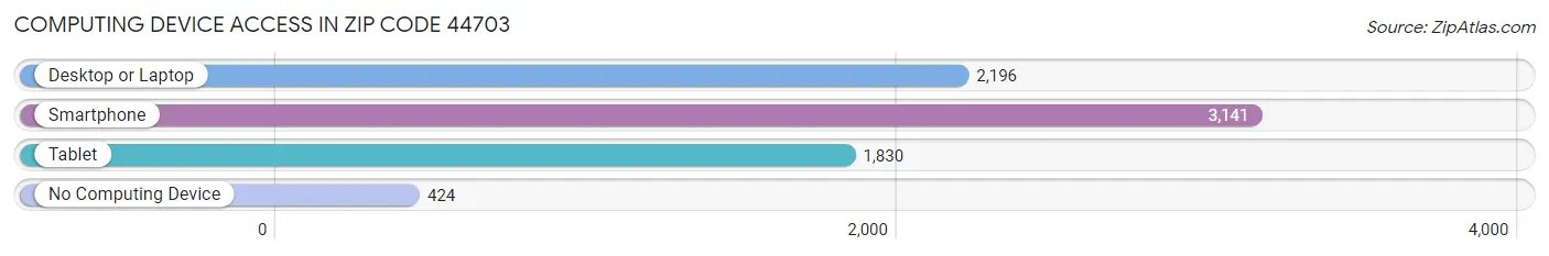 Computing Device Access in Zip Code 44703