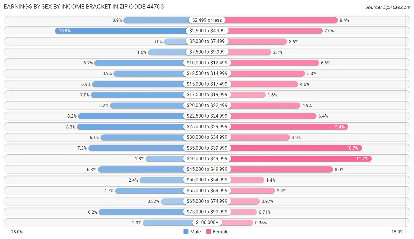 Earnings by Sex by Income Bracket in Zip Code 44703