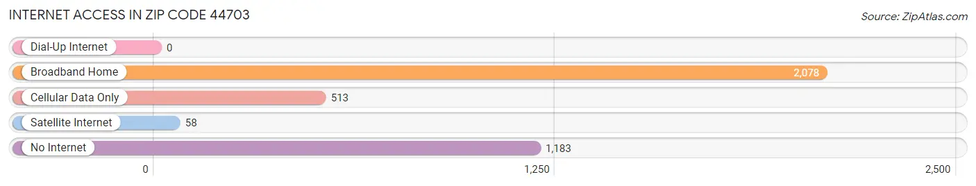 Internet Access in Zip Code 44703