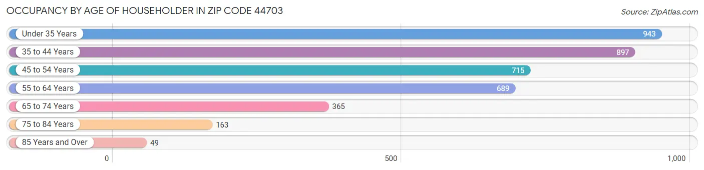 Occupancy by Age of Householder in Zip Code 44703