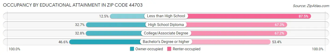 Occupancy by Educational Attainment in Zip Code 44703